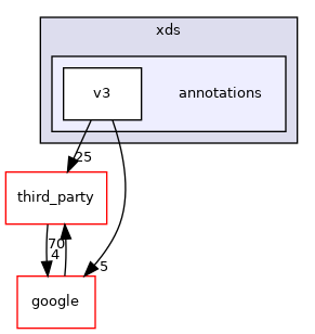 annotations