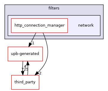 network