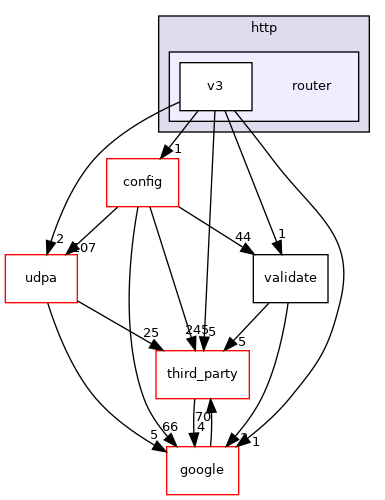 router