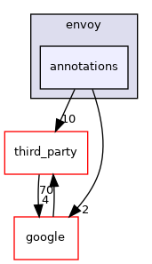 annotations