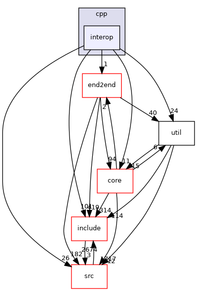 interop