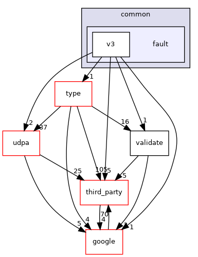 fault