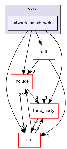 network_benchmarks