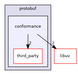 conformance