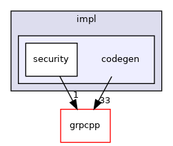 codegen