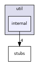 internal