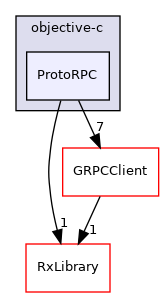 ProtoRPC