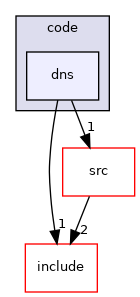 dns