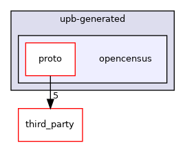 opencensus