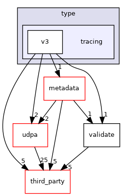 tracing