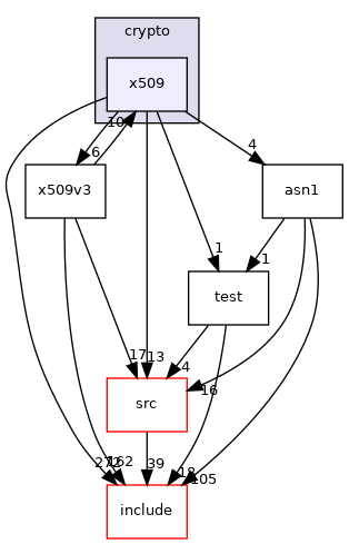 x509