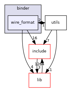 wire_format