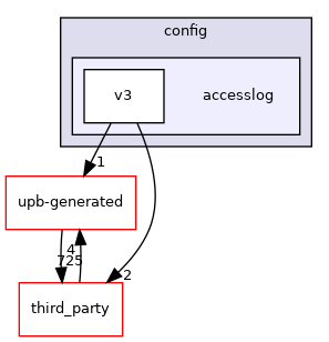 accesslog