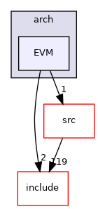 EVM
