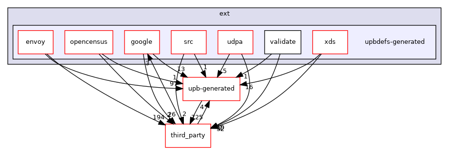 upbdefs-generated