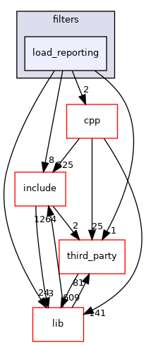 load_reporting