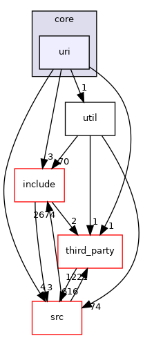 uri