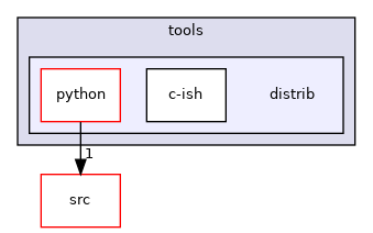 distrib