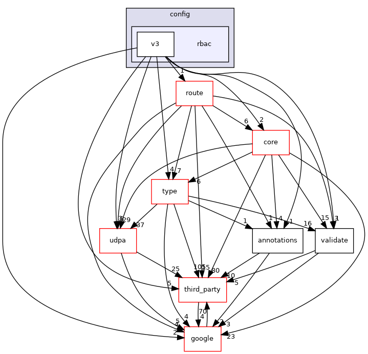 rbac