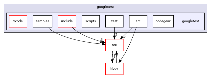 googletest