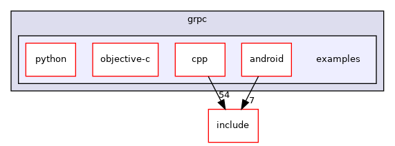 examples