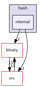 internal
