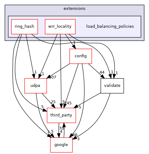 load_balancing_policies
