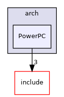 PowerPC
