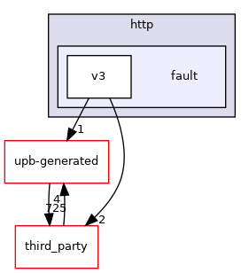 fault