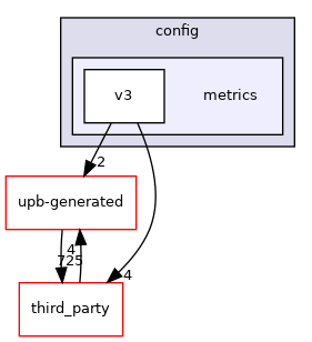 metrics