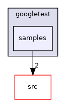 samples