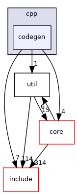 codegen