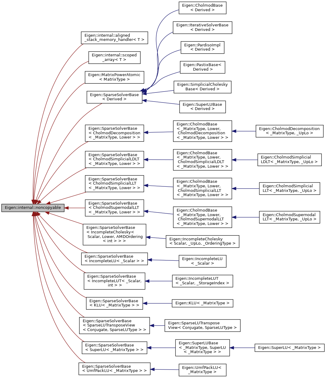 Inheritance graph