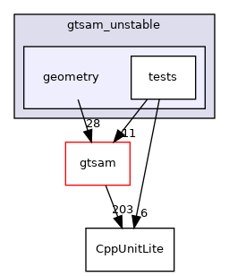 geometry