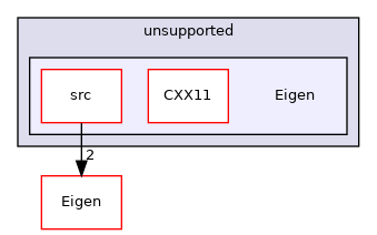 Eigen