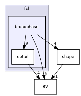 broadphase