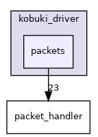 packets