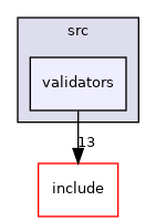 validators