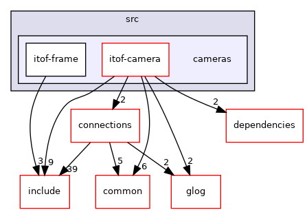 cameras