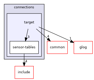 target