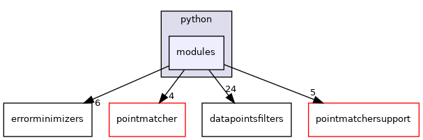 modules