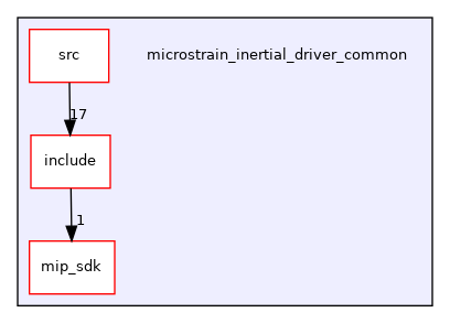 microstrain_inertial_driver_common