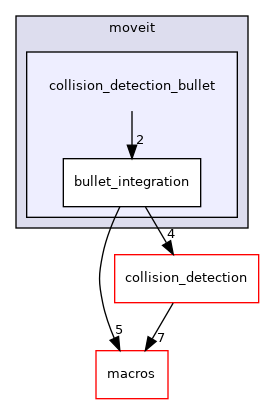 collision_detection_bullet