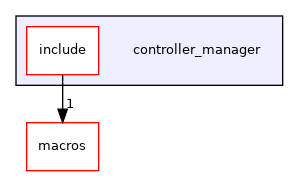 controller_manager