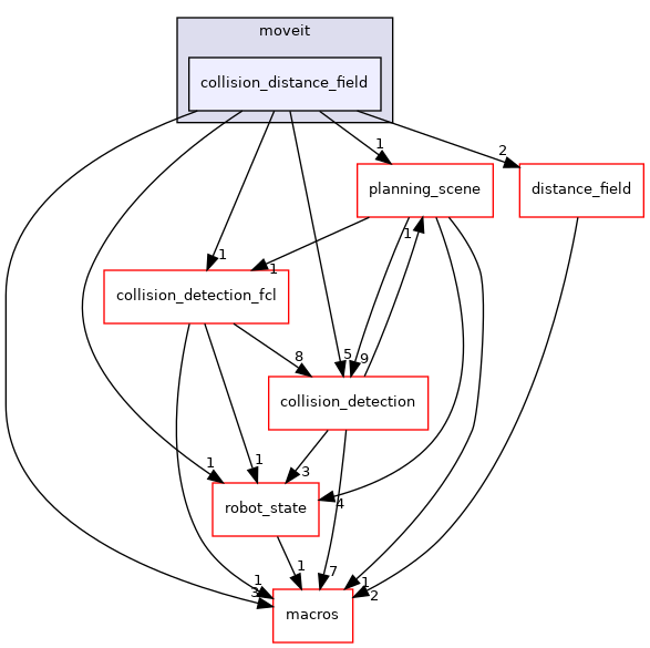 collision_distance_field