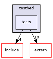 tests