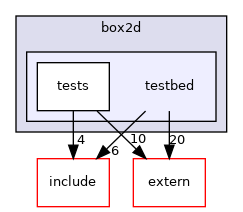 testbed