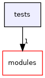 tests