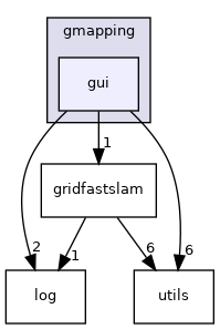 gui