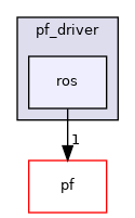 ros